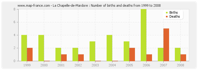 La Chapelle-de-Mardore : Number of births and deaths from 1999 to 2008